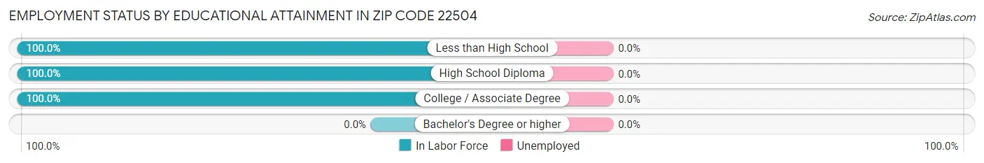 Employment Status by Educational Attainment in Zip Code 22504