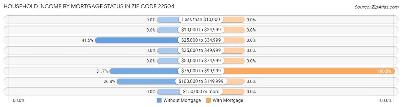 Household Income by Mortgage Status in Zip Code 22504