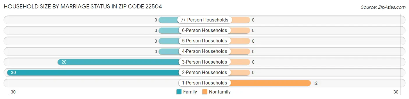Household Size by Marriage Status in Zip Code 22504