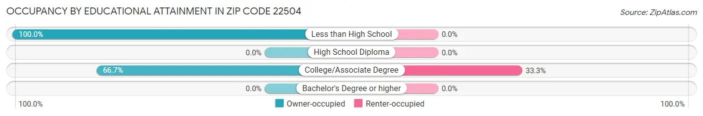 Occupancy by Educational Attainment in Zip Code 22504