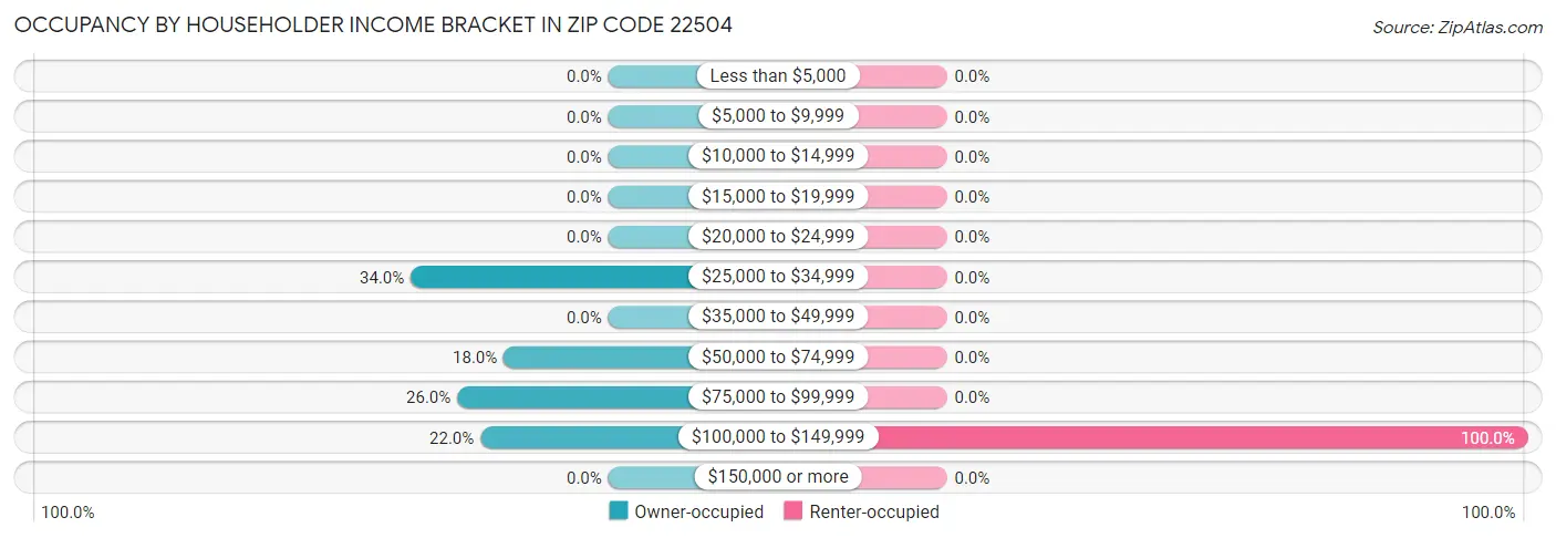 Occupancy by Householder Income Bracket in Zip Code 22504