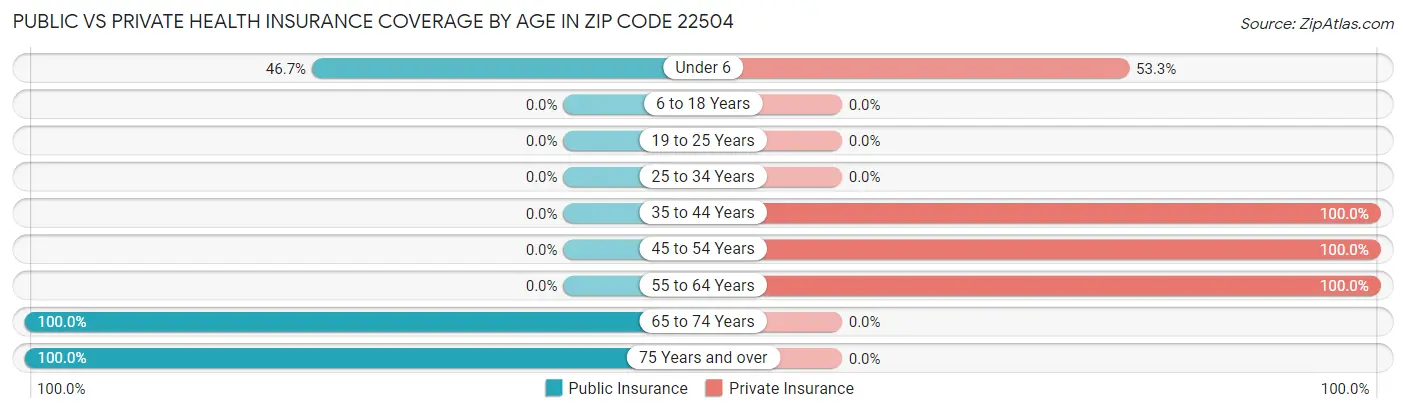 Public vs Private Health Insurance Coverage by Age in Zip Code 22504
