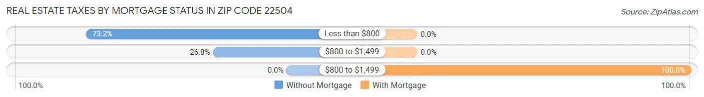 Real Estate Taxes by Mortgage Status in Zip Code 22504