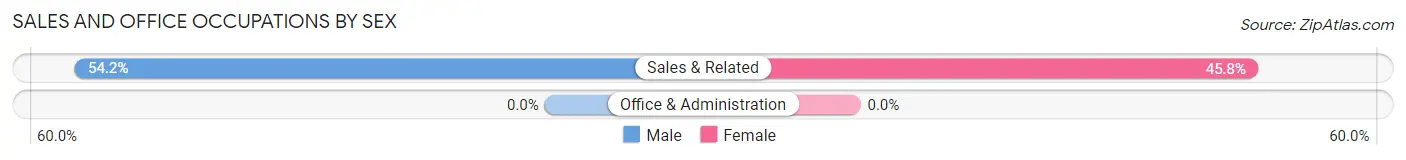 Sales and Office Occupations by Sex in Zip Code 22504