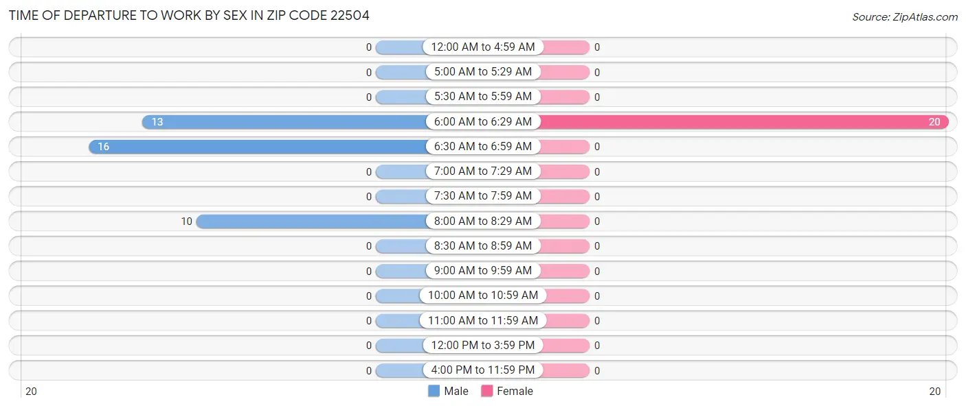 Time of Departure to Work by Sex in Zip Code 22504