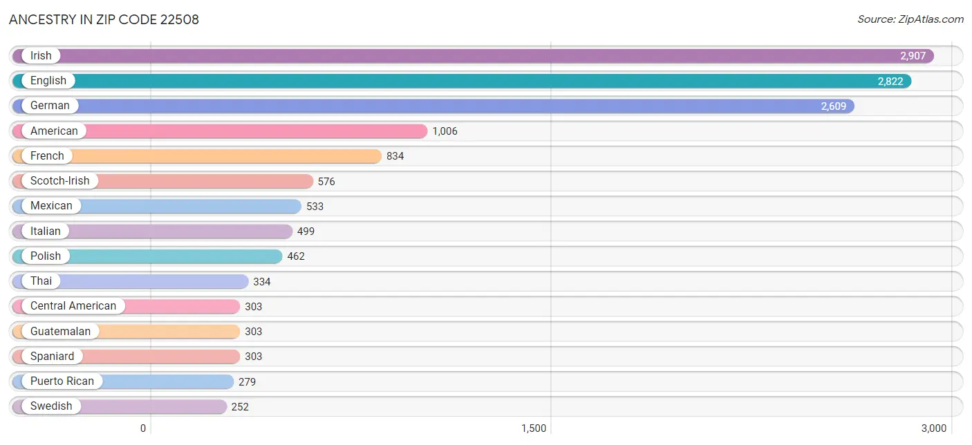 Ancestry in Zip Code 22508