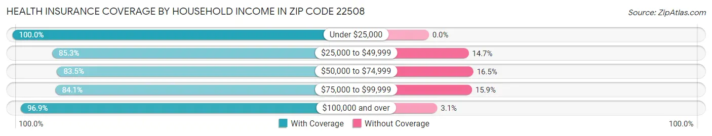 Health Insurance Coverage by Household Income in Zip Code 22508