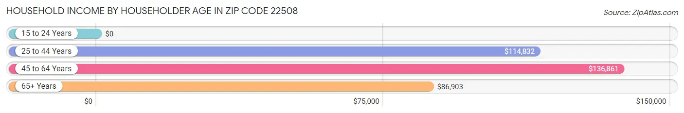 Household Income by Householder Age in Zip Code 22508