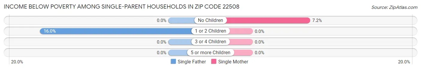 Income Below Poverty Among Single-Parent Households in Zip Code 22508