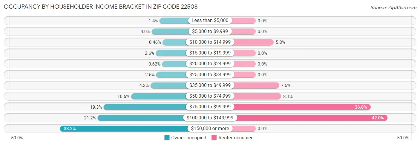 Occupancy by Householder Income Bracket in Zip Code 22508