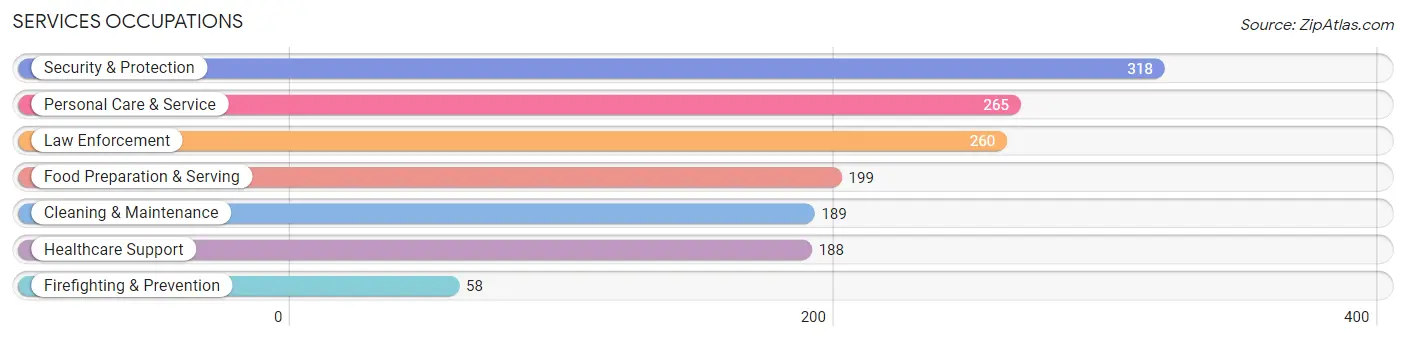 Services Occupations in Zip Code 22508