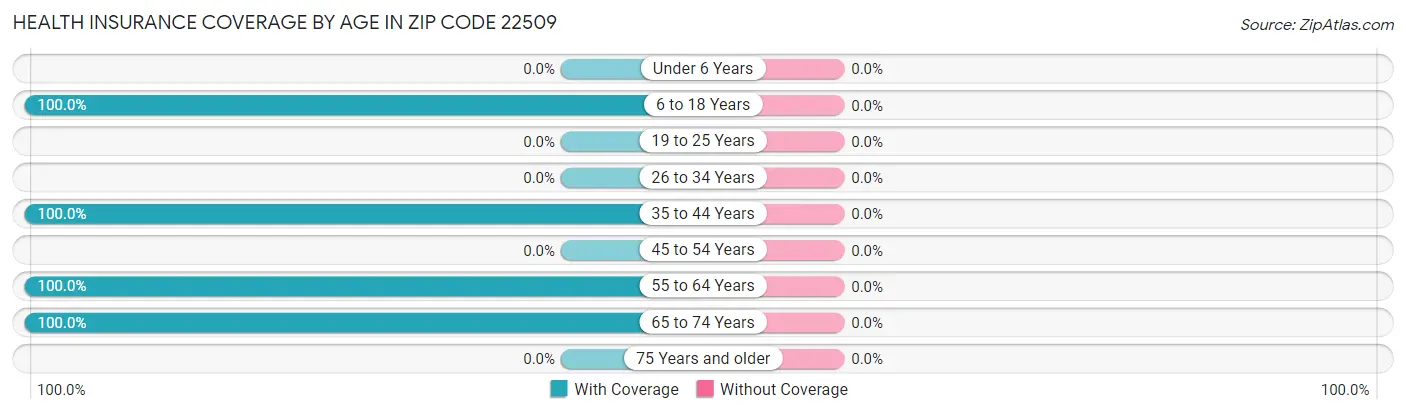 Health Insurance Coverage by Age in Zip Code 22509