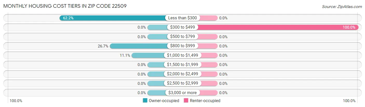 Monthly Housing Cost Tiers in Zip Code 22509