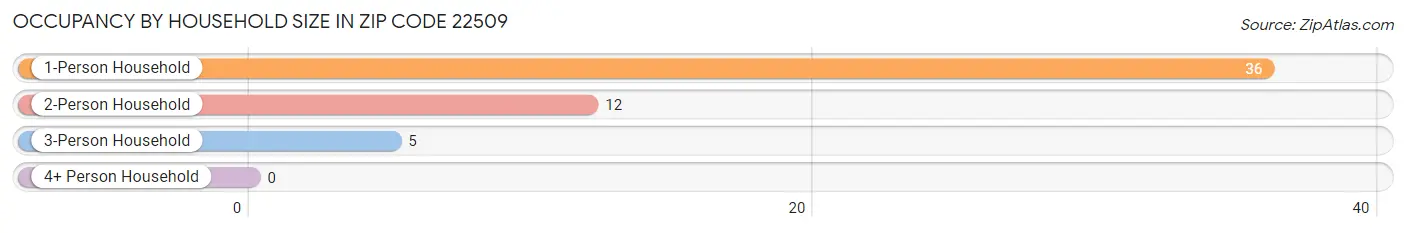 Occupancy by Household Size in Zip Code 22509