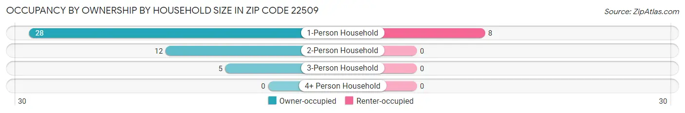 Occupancy by Ownership by Household Size in Zip Code 22509