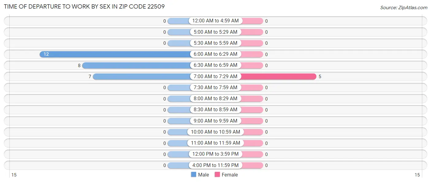 Time of Departure to Work by Sex in Zip Code 22509