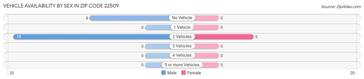 Vehicle Availability by Sex in Zip Code 22509