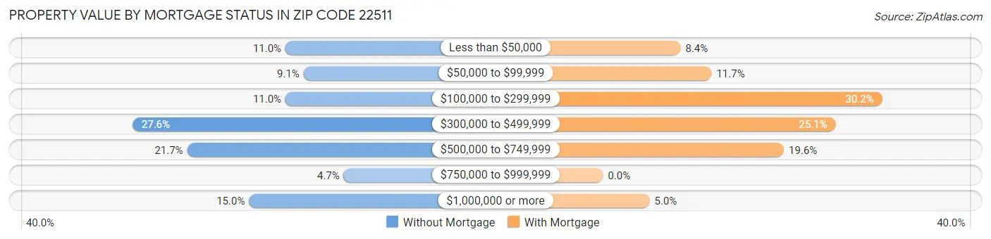 Property Value by Mortgage Status in Zip Code 22511