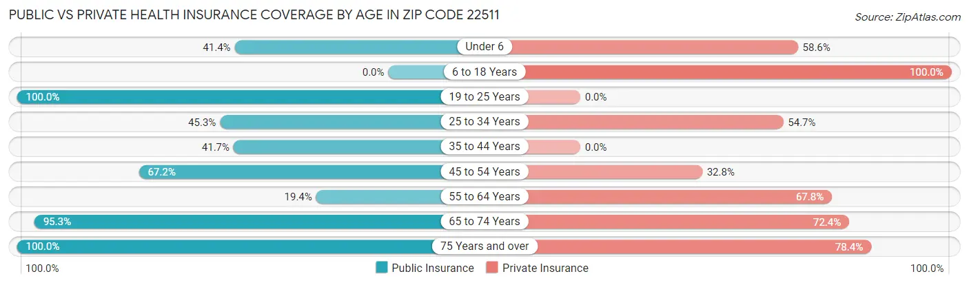 Public vs Private Health Insurance Coverage by Age in Zip Code 22511