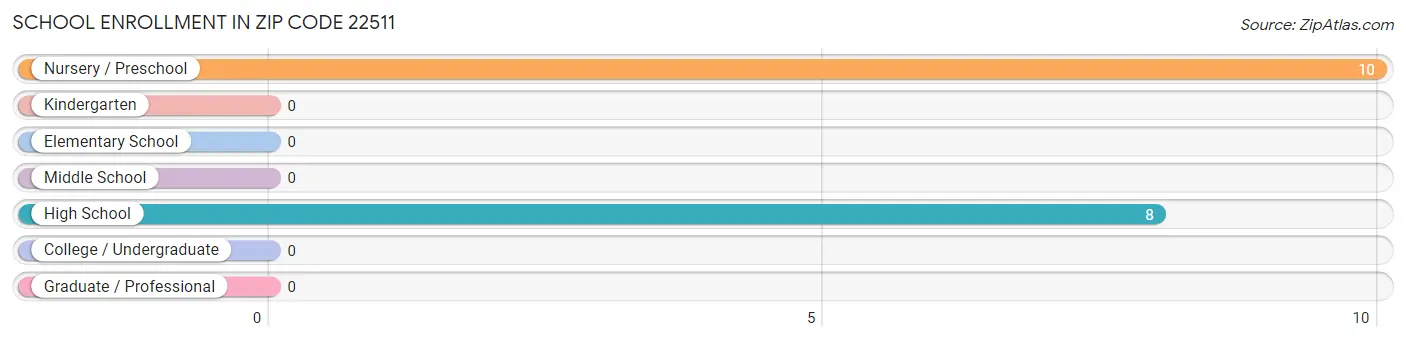 School Enrollment in Zip Code 22511