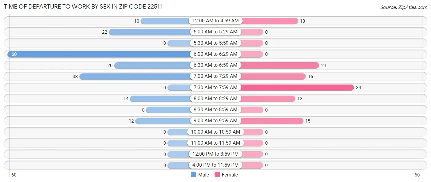 Time of Departure to Work by Sex in Zip Code 22511