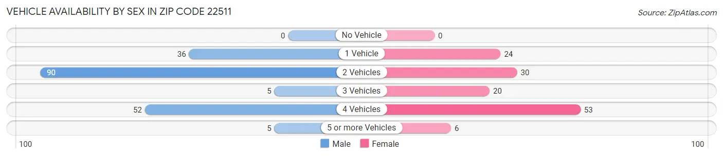 Vehicle Availability by Sex in Zip Code 22511