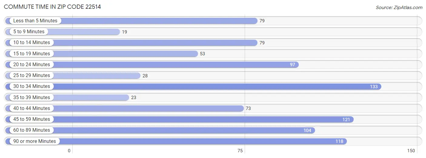 Commute Time in Zip Code 22514