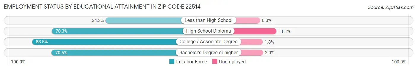 Employment Status by Educational Attainment in Zip Code 22514