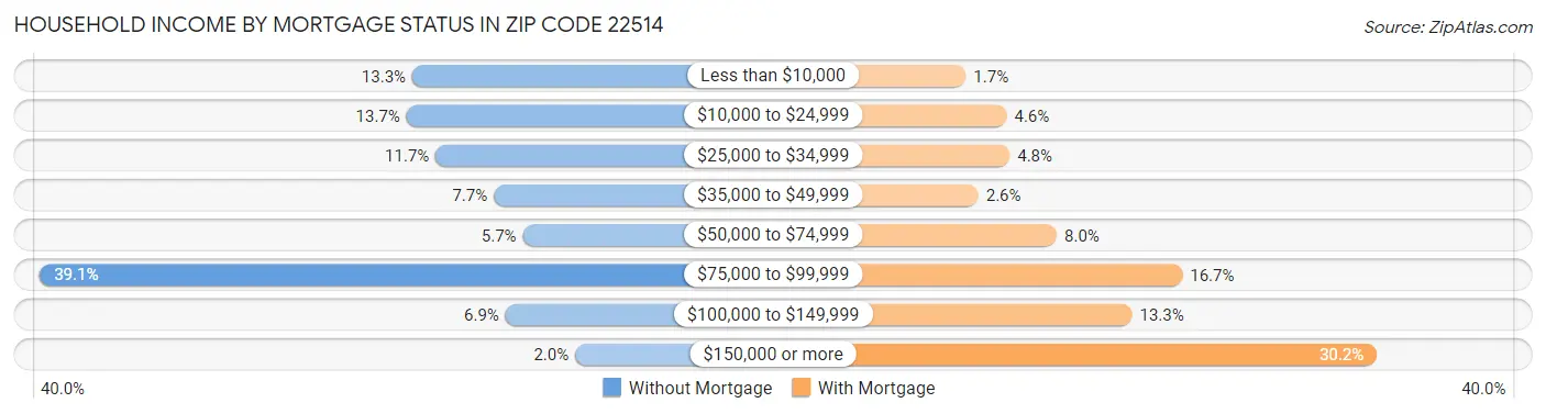 Household Income by Mortgage Status in Zip Code 22514