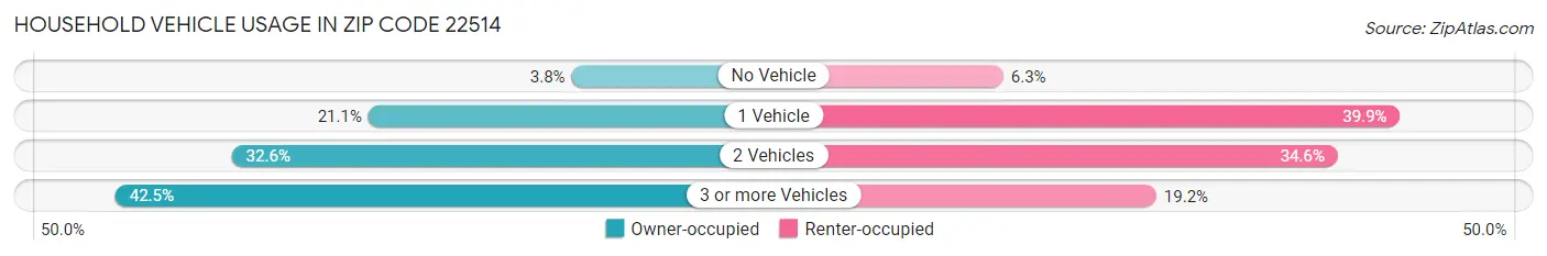 Household Vehicle Usage in Zip Code 22514