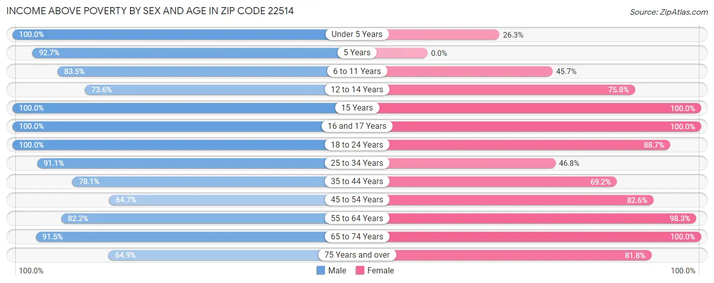 Income Above Poverty by Sex and Age in Zip Code 22514