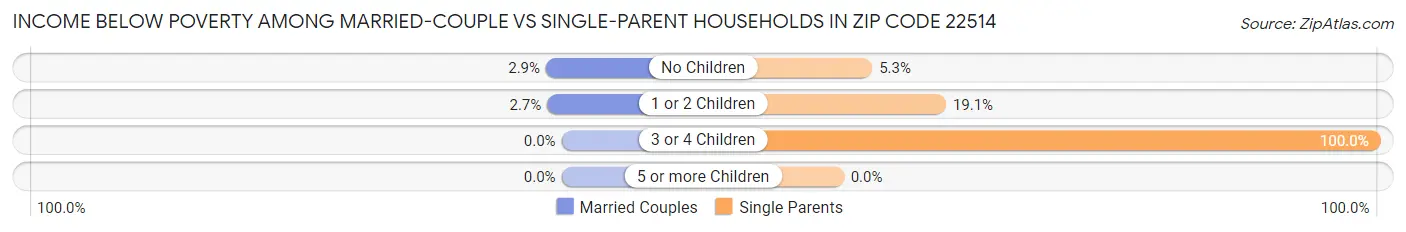Income Below Poverty Among Married-Couple vs Single-Parent Households in Zip Code 22514