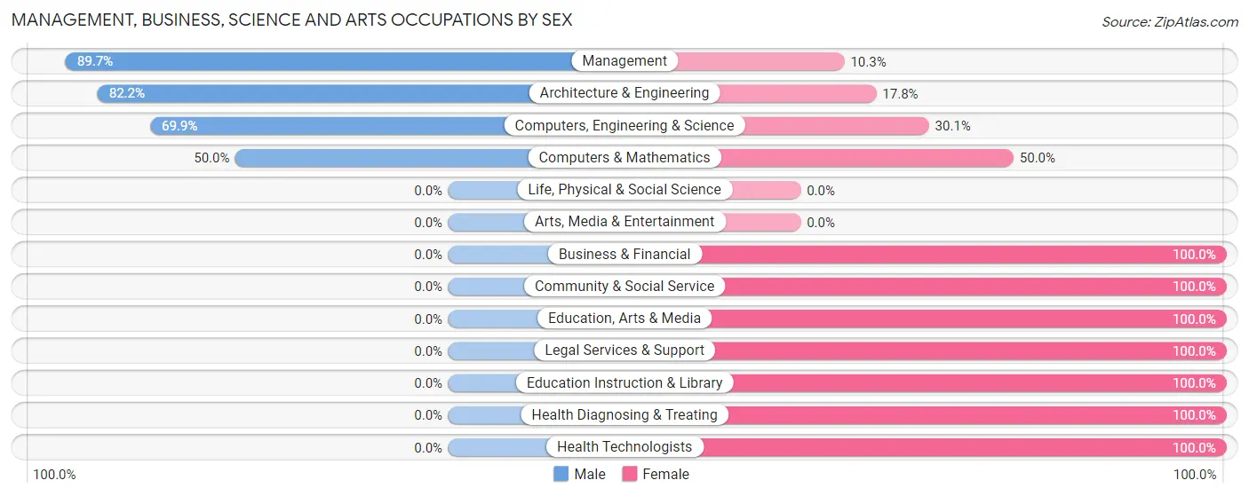 Management, Business, Science and Arts Occupations by Sex in Zip Code 22514