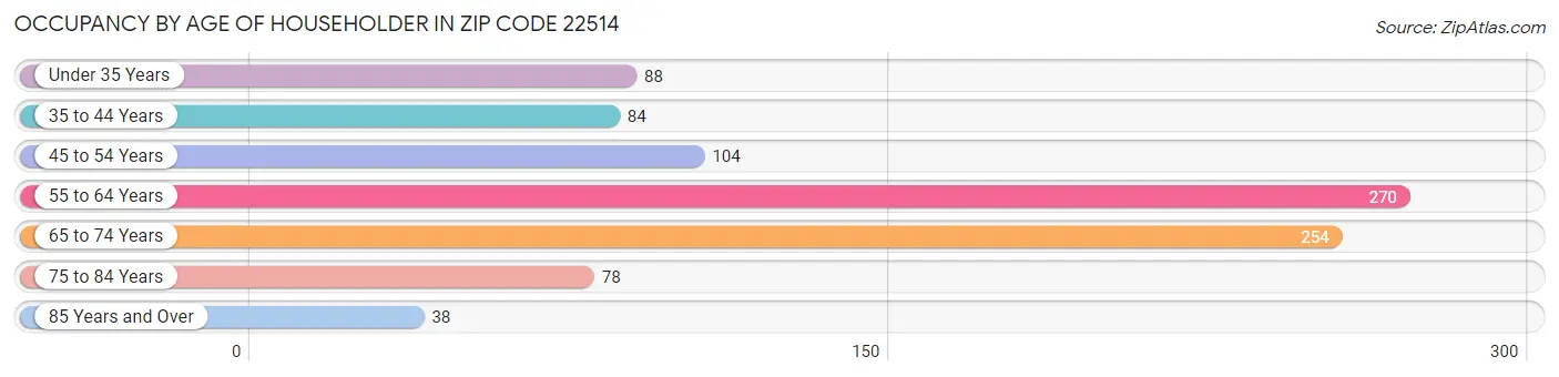 Occupancy by Age of Householder in Zip Code 22514