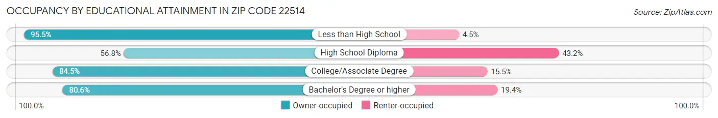 Occupancy by Educational Attainment in Zip Code 22514