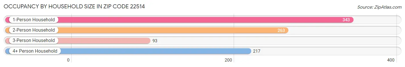 Occupancy by Household Size in Zip Code 22514