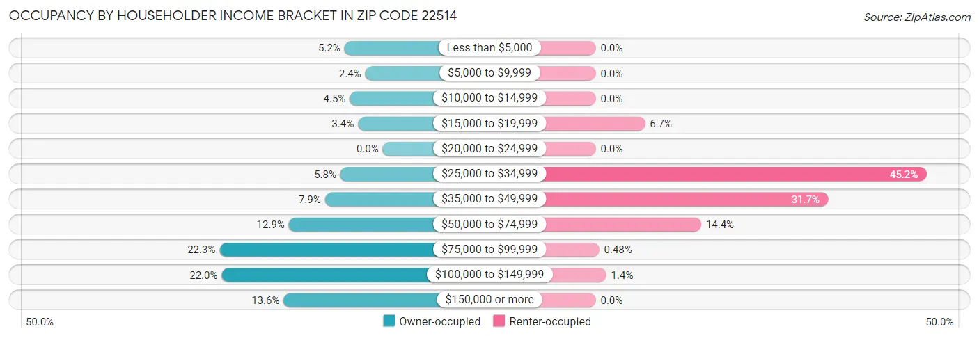 Occupancy by Householder Income Bracket in Zip Code 22514