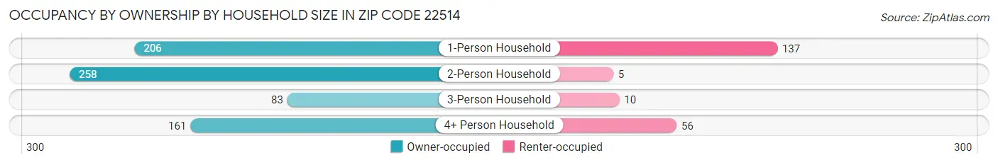 Occupancy by Ownership by Household Size in Zip Code 22514