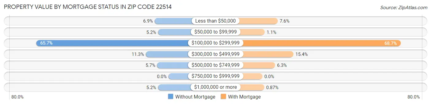 Property Value by Mortgage Status in Zip Code 22514