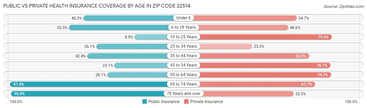 Public vs Private Health Insurance Coverage by Age in Zip Code 22514