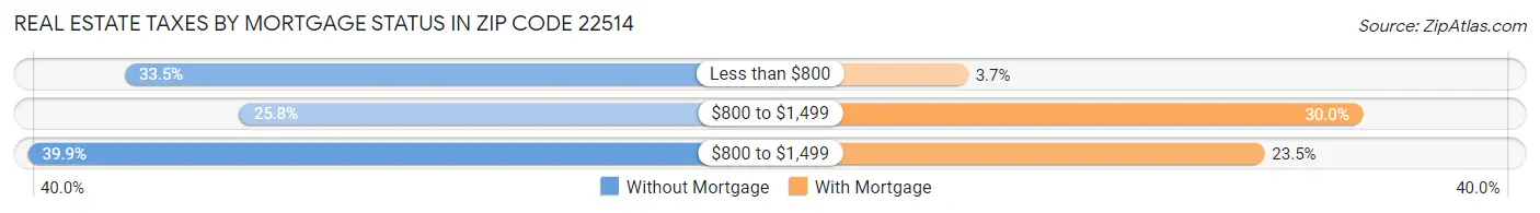 Real Estate Taxes by Mortgage Status in Zip Code 22514