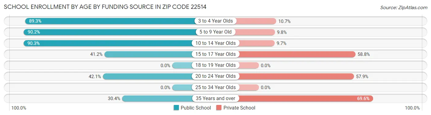 School Enrollment by Age by Funding Source in Zip Code 22514