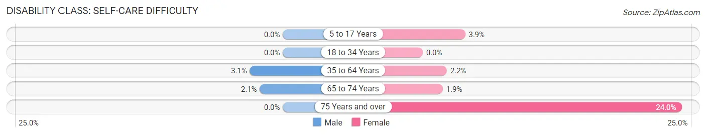 Disability in Zip Code 22514: <span>Self-Care Difficulty</span>