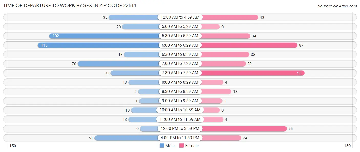 Time of Departure to Work by Sex in Zip Code 22514