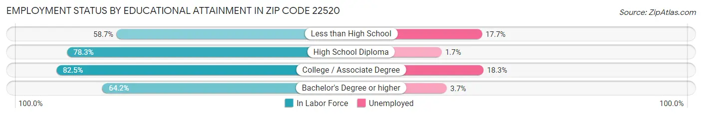 Employment Status by Educational Attainment in Zip Code 22520