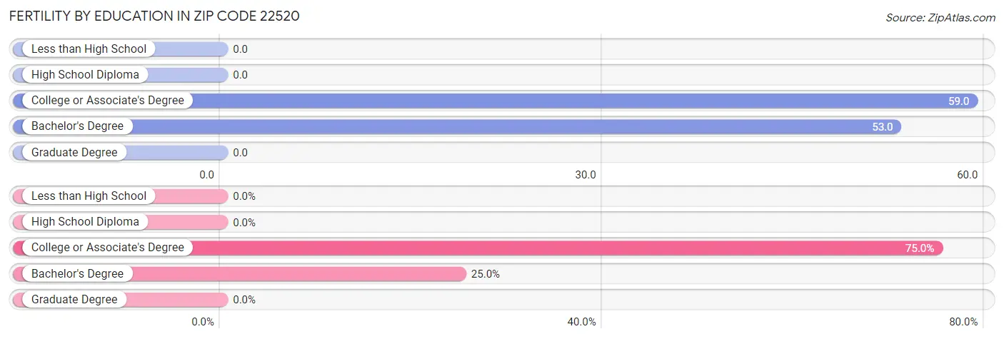 Female Fertility by Education Attainment in Zip Code 22520