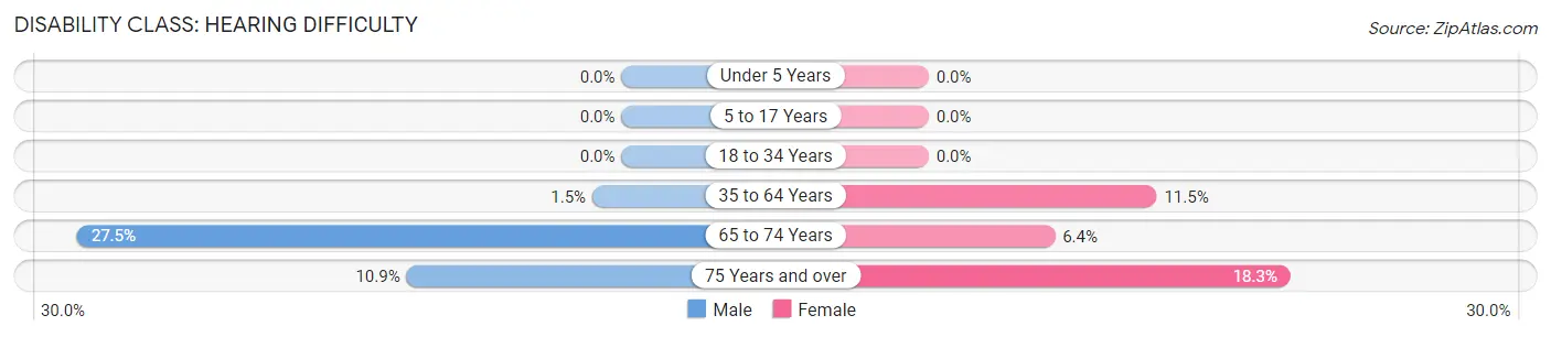 Disability in Zip Code 22520: <span>Hearing Difficulty</span>