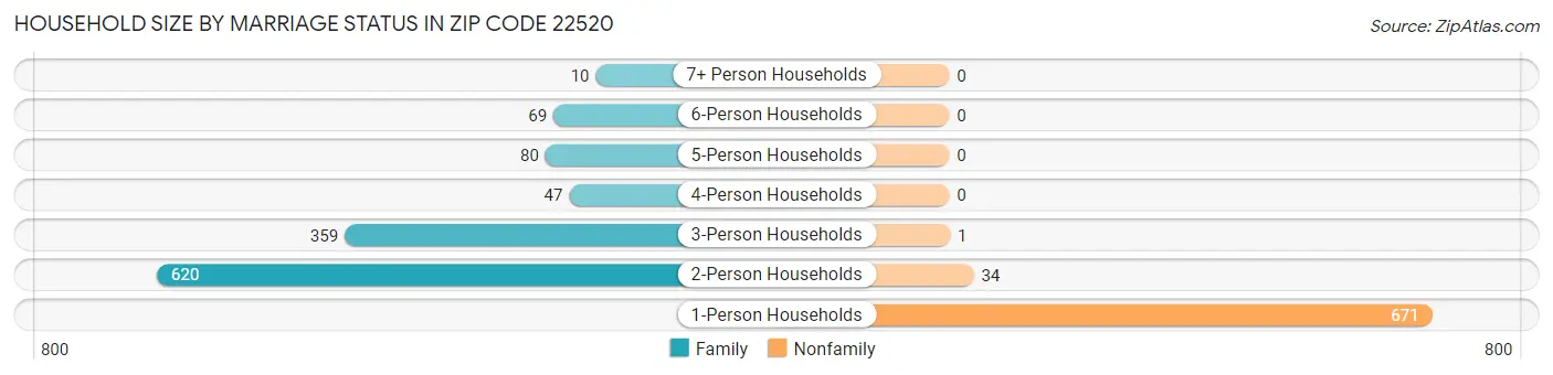 Household Size by Marriage Status in Zip Code 22520
