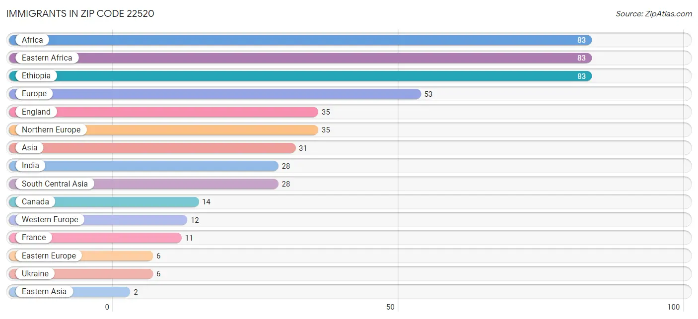 Immigrants in Zip Code 22520