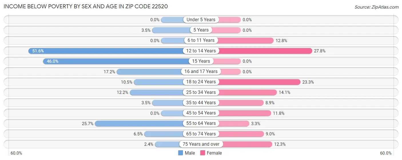 Income Below Poverty by Sex and Age in Zip Code 22520